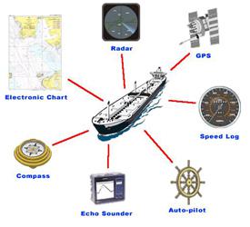 Navigational Equipments